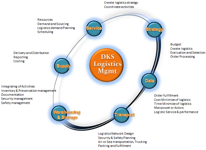 DKS's Logistics Management