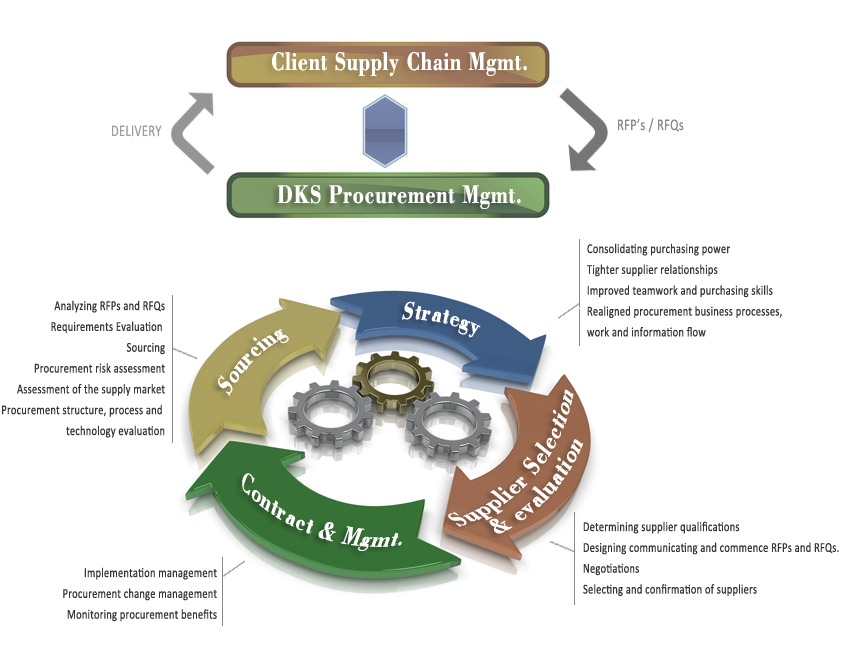 DKS's procurement lifecycle